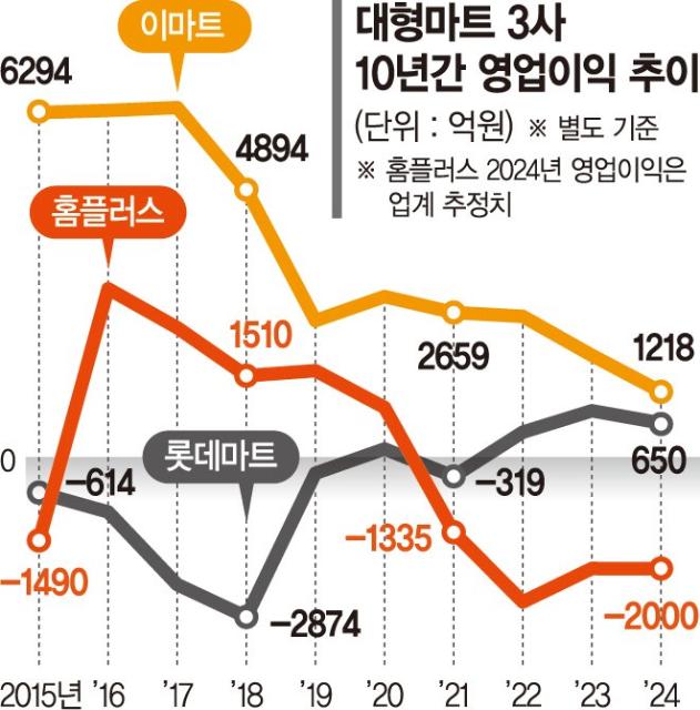 '벌어서 빚 갚는 신세' 홈플러스... MBK 인수된 이후 수익성 최악 [위기의 홈플러스]