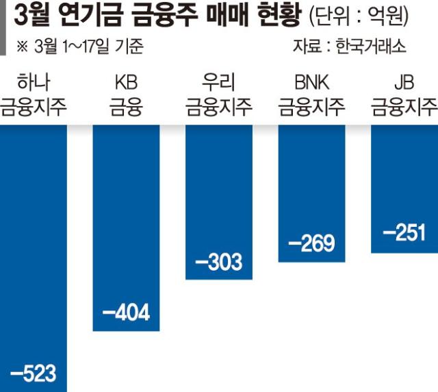 벚꽃배당 마다하고 금융株 던지는 연기금