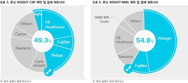 루닛, 글로벌 제약사와 협업 확대-하나