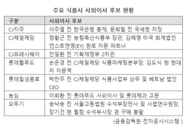 CJ, '前 고위 관료' 사외이사 대거 영입..롯데는 경쟁 업계 임원 모시기