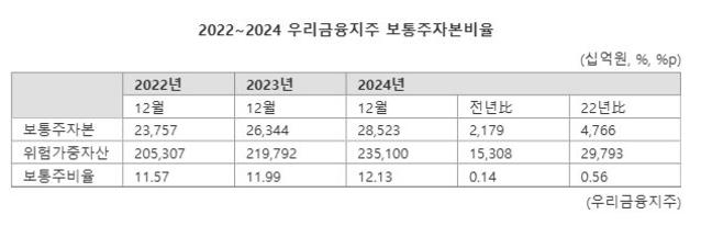 우리금융, 보통주 자본비율 12.13%…"보험사 인수에 총력"