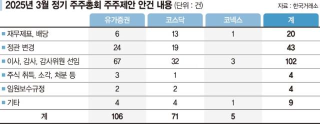 행동 나선 개미 목소리 커졌다… 주총 '주주제안' 급증