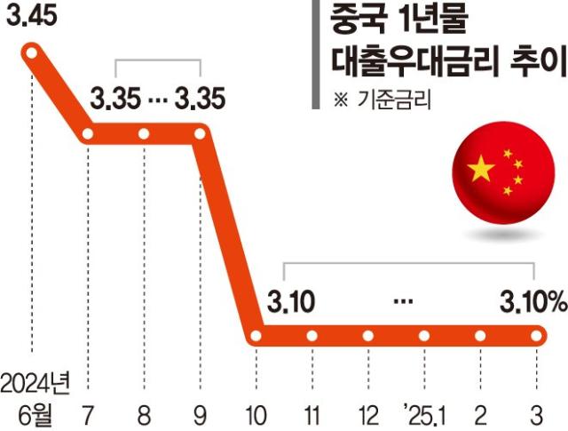 中 '기준금리' LPR 5개월 연속 동결