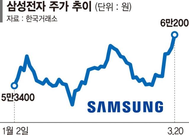 삼성전자 6만원 회복… 방망이 짧게 쥔 개미들 팔았다
