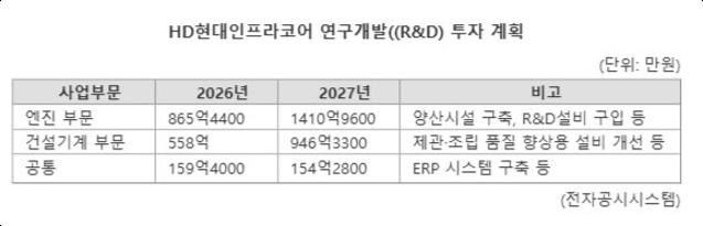 "엔진이 성장엔진"...HD현대인프라코어, 기술·시설 투자 본격화