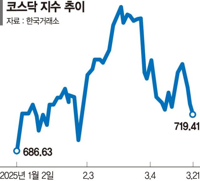 외국인이 쥐락펴락… 코스피 오르고 코스닥 내려