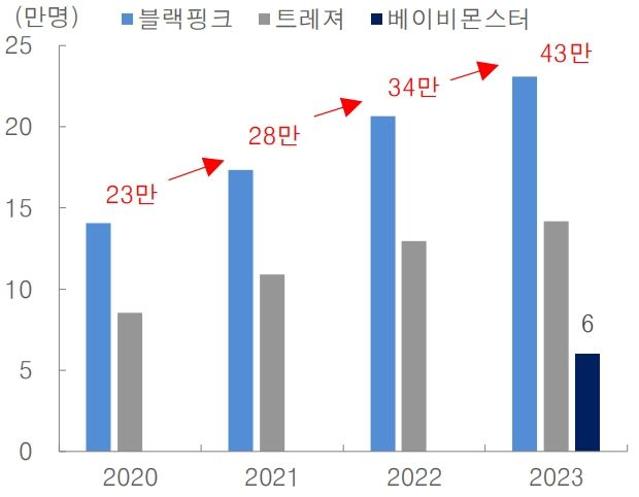 와이지엔터테인먼트, 목표주가 6.5만→8만-대신