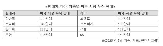 현대차·기아, 美누적 판매 3000만대 돌파 '초읽기'…39년만