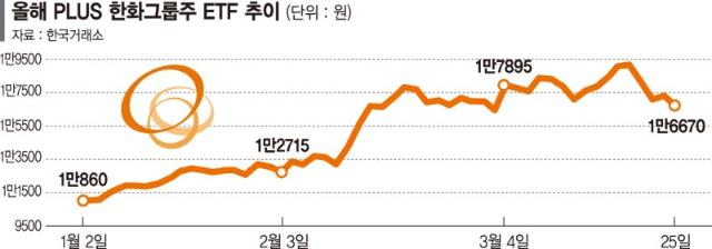 너무 달렸나…'한화그룹주 ETF' 12% 뚝