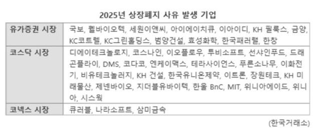 "내 종목도 휴지 조각 될까" 이달에만 상장사 35곳 '상폐 사유' 발생