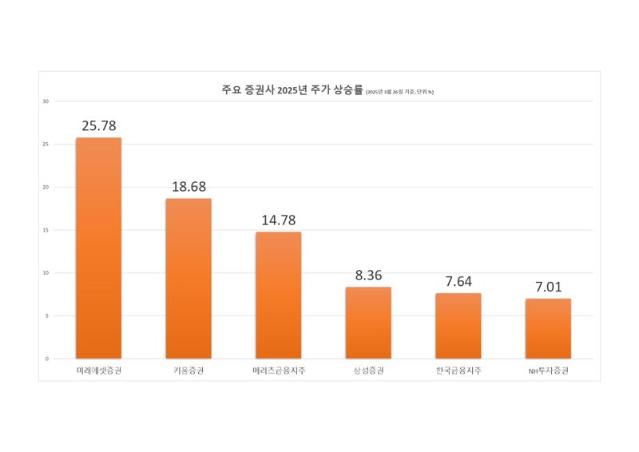 미래에셋증권 주가 1만원 돌파…올들어 26% ‘고공행진’