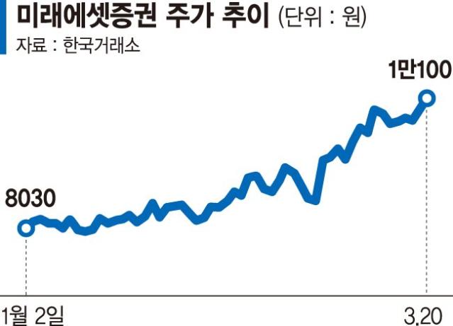 미래에셋증권 주가 3년9개월만에 1만원 돌파