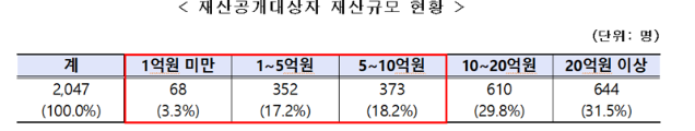 고위공직자 10명중 7명 재산 늘었다....평균재산 20억