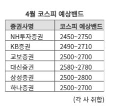 트럼프·공매도에 韓증시 향방은..."4월 예상밴드 2450~2800"