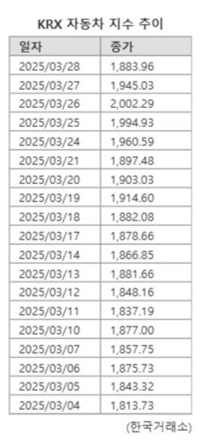 트럼프 관세에 울고 웃은 자동차株...앞으로 향방은