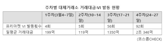 넥스트레이드, 거래종목 796개로 확대...변동성 주의보