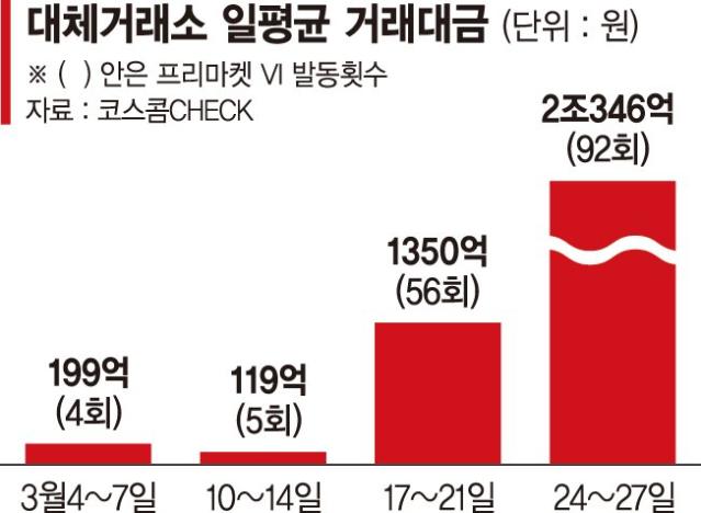 NXT 종목 796개로 확대… 프리마켓 주가 급등락 주의