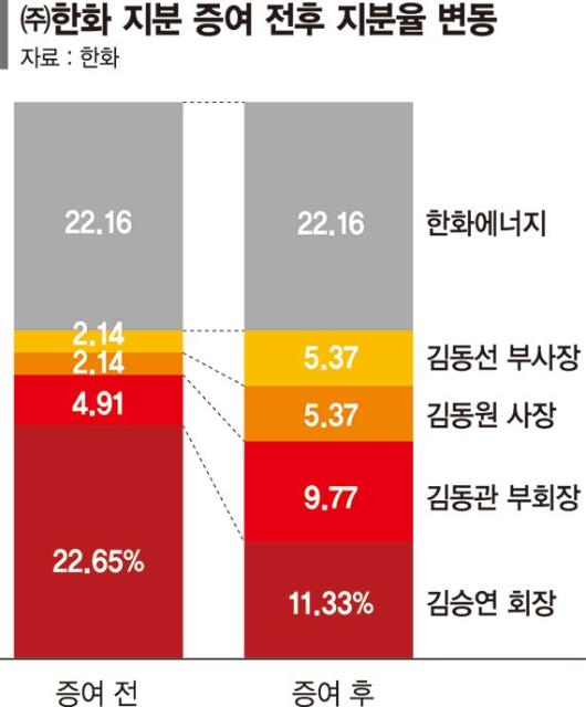 한화 오너3세 체제로… 김승연, 승계 마무리 [한화 경영권 승계 마무리]