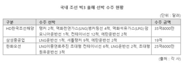 조선 빅3, 1분기 수주 급감에도... '반사이익' 수혜 기대