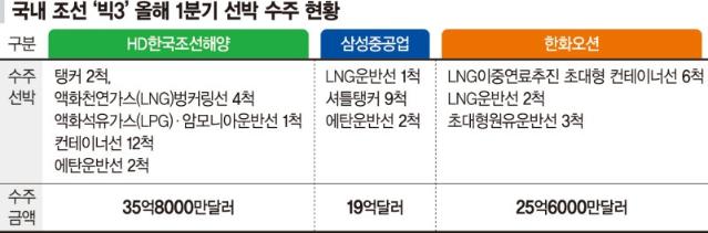 조선 빅3, 수주 급감에도… 中견제·친환경 수혜 기대
