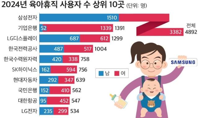 지난해 육아휴직으로 4892명 쉬었다..100대 기업 중 1위는?