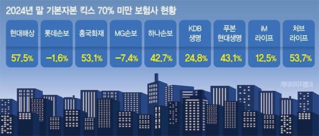 기본자본 킥스 70% 유지가 관건… 보험사 9곳이 '미흡'