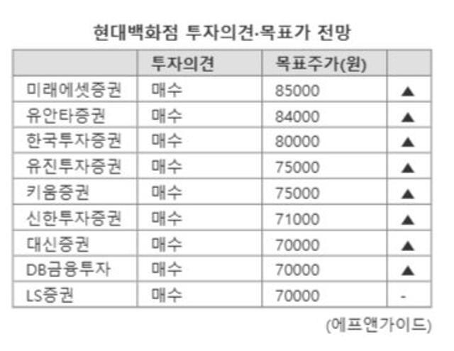 동대문점 철수 결정에, 증권가 현백 목표가 줄상향
