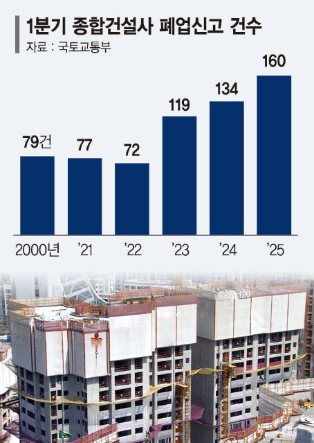 '역대급 불황' 건설사, 3개월새 160곳 폐업