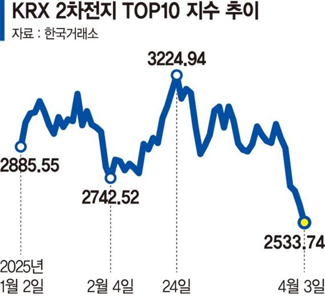 이차전지주 끝없는 추락… 수요 부진·공매도·관세 직격탄