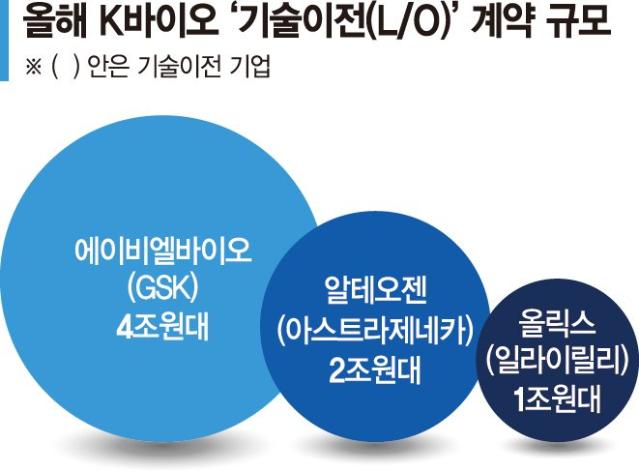 올해만 7조원… K제약바이오 기술 수출 잇따라 잭팟