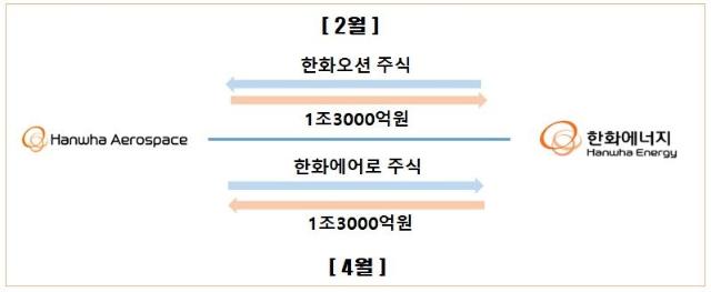 한화에어로, 통큰 결단..유증 3.6조→2.3조