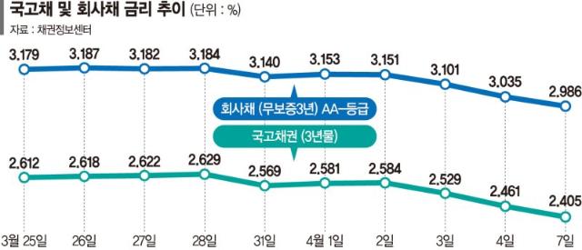 美관세 공포에 현금 쌓는 기업들… 이달만 회사채 8조 발행