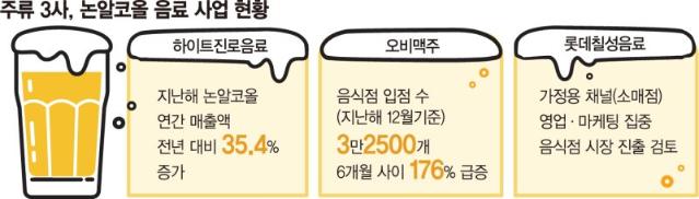 숙취 걱정 없어요… 논알코올 시장 2년새 55% 쑥