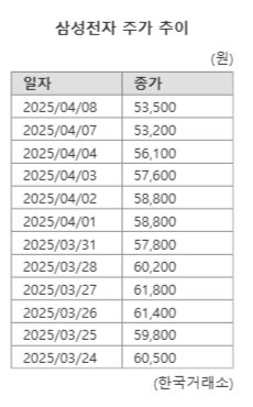 호실적에도 소폭 반등 그친 삼성전자..."관세 불안 여전"