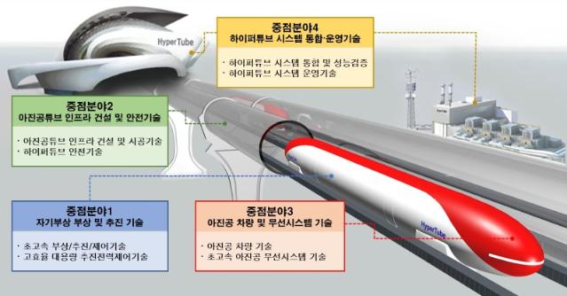 서남, 차세대 초고속 육상교통 '하이퍼튜브' 핵심기술 개발 착수 소식에↑ [특징주]