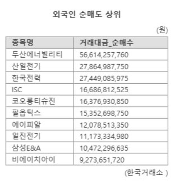 K-증시 탈출하는 외국인...원자력·전력주는 샀다