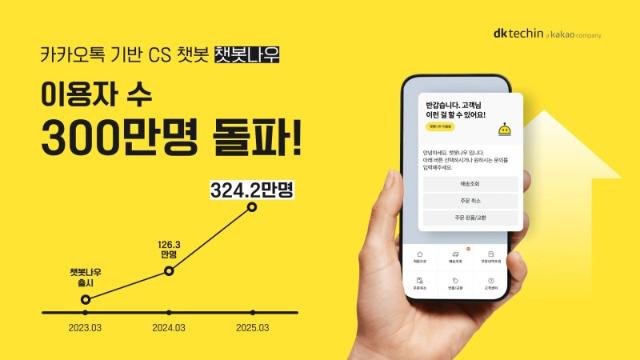 카카오톡 기반 CS 챗봇 '챗봇나우', 누적 이용자수 300만 돌파