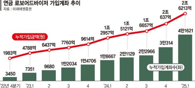 미래에셋, 퇴직연금 RA 일임 서비스… 자산배분 역량에 주목