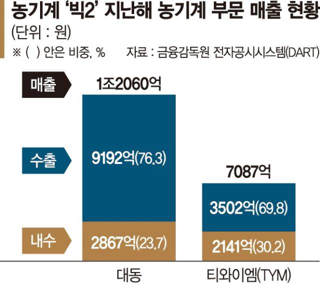 전쟁 재건·농업 현장으로… K농기계 해외영토 확장