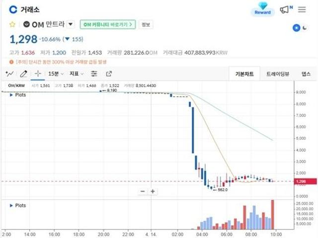 만트라 OM 토큰, 30분 만에 88% 폭락…'루나 사태' 이후 최악 붕괴