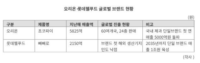 K과자 브랜드 '첫 1조원' 신화 누가 쓸까..오리온 초코파이 '1강'에 롯데 빼빼로 '추격'