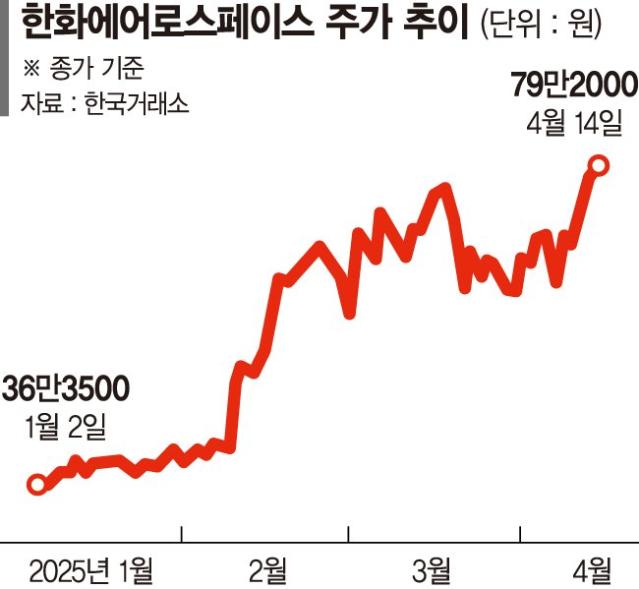 유증 규모 줄인 한화에어로 사상최고가 질주