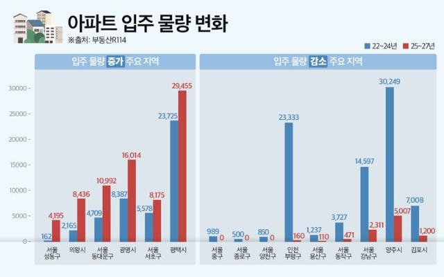 "집들이 할 곳이 없다"...새 아파트 사라지는 이 동네