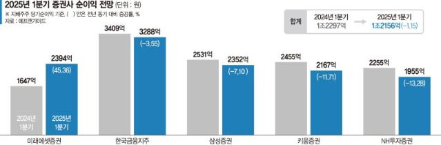 관세 충격파 속 선방한 증권사 '빅5'… 2분기 전망도 맑음