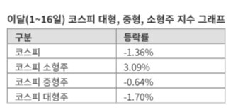 4월 증시 승자는 소형주... 중·대형주는 '비실'