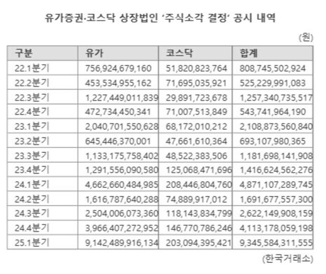 상장사 올해 1분기 자사주 소각 결정 10조원, 전년동기대비 두배로 급증