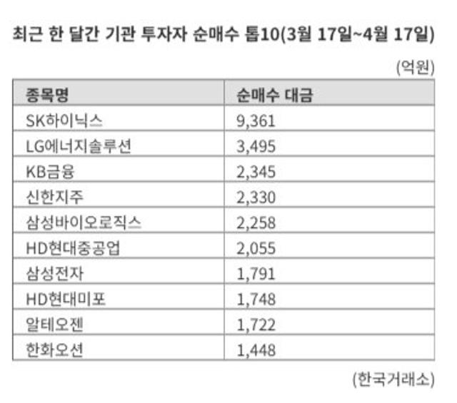 수조원 퍼부은 기관, 변동장에도 연기금 앞세워 韓주식 '줍줍'