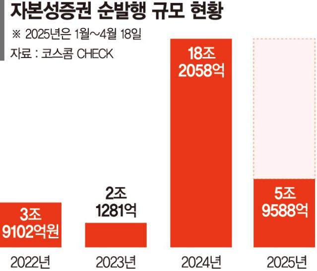"고금리·부채 부담 줄이자"… 자본성증권 올해도 급증