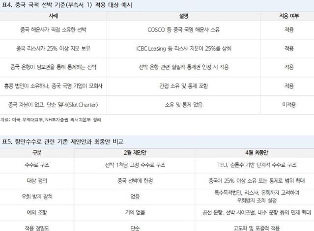 美 "지분 25% 이상 보유만해도 中 선박"..K조선 역할 중요