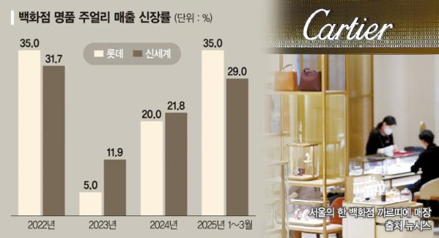 명품 새 트렌드는 '풀착장'… 하이엔드급 주얼리·시계 뜬다